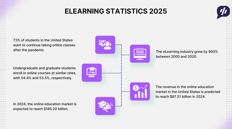 Chart showing e-learning industry statistics for 2025 with growth trends and market value